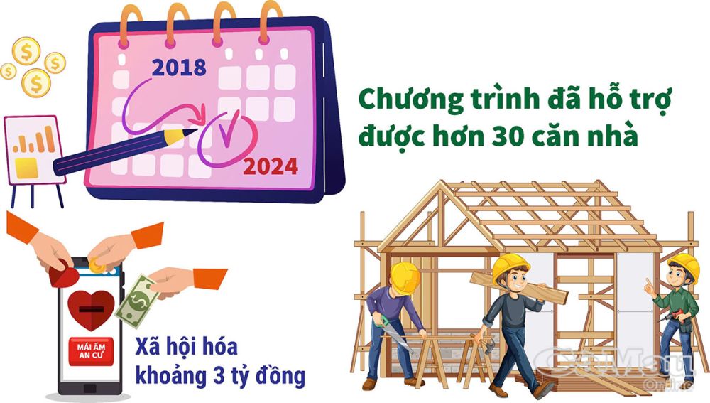 Chương trình “Mái ấm an cư” của Ðài Phát thanh - Truyền hình (PT-TH) Cà Mau