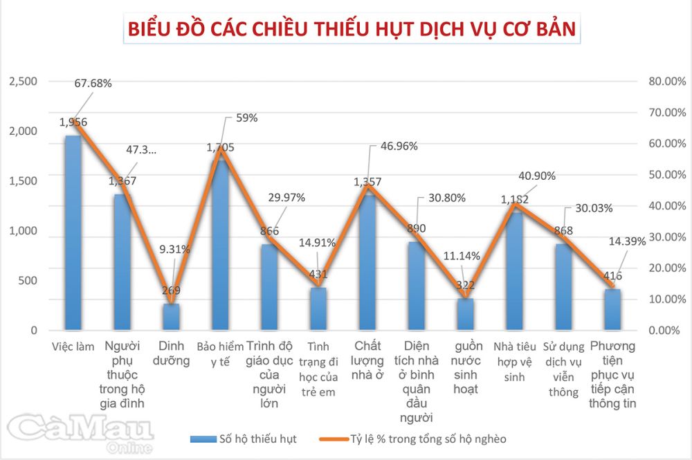 Biểu đồ các chiều thiếu hụt dịch vụ cơ bản của hộ nghèo tỉnh năm 2024.