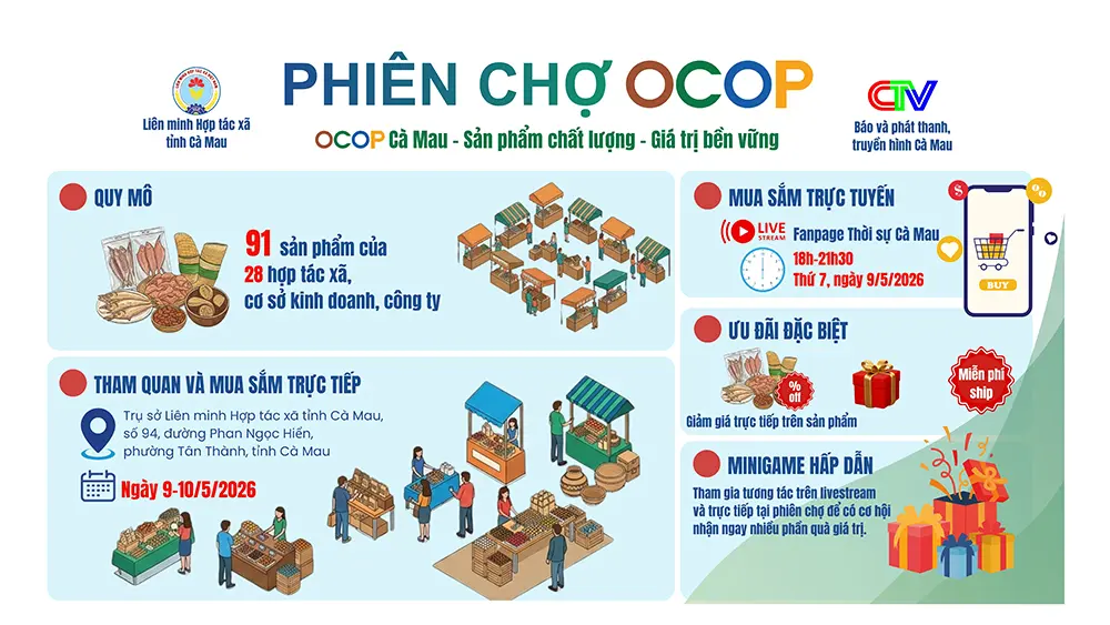 Phiên chợ “OCOP Cà Mau tinh hoa Đất Mũi”