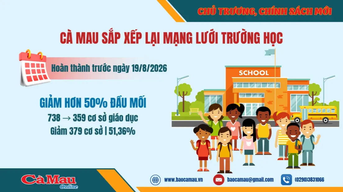 Cà Mau sắp xếp lại mạng lưới trường học