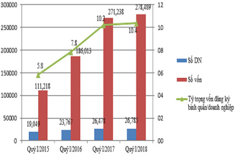 Quý I/2018, cả nước có 26.785 doanh nghiệp thành lập mới