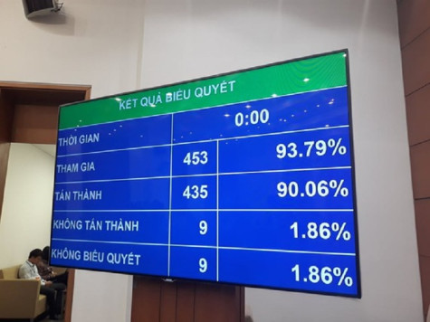 Quốc hội chốt tăng tuổi nghỉ hưu, lễ Quốc khánh được nghỉ 2 ngày
