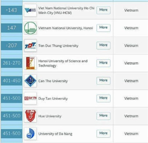 8 trường đại học Việt Nam vào tốp 500 châu Á