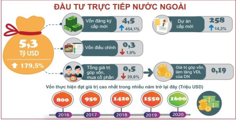 FDI đăng ký mới tháng 1 tăng 450%, đạt 4,5 tỷ USD