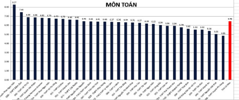 Cà Mau: Phổ điểm các môn thi tốt nghiệp THPT năm 2020 tập trung ở khoảng 5,2 - 6,7 điểm