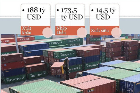 Giữa tháng 9: Việt Nam xuất siêu 14,5 tỷ USD