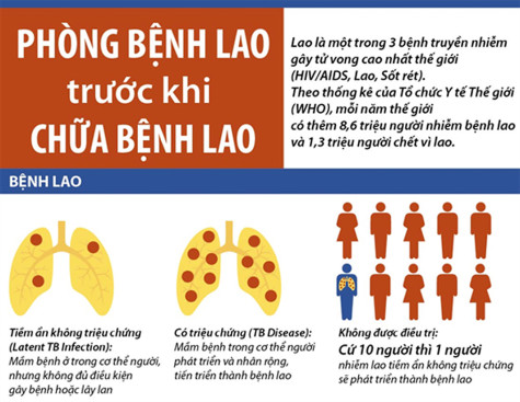 Một số nội dung cần đạt được trong chiến dịch truyền thông Ngày Thế giới phòng chống lao (24/3)