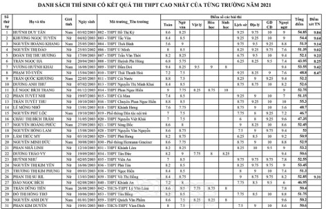 Nữ sinh Trường THPT Chuyên Phan Ngọc Hiển - TP Cà Mau đạt tổng điểm cao nhất tỉnh