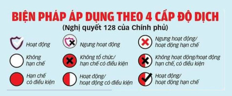 Biện pháp áp dụng theo 4 cấp độ dịch COVID-19