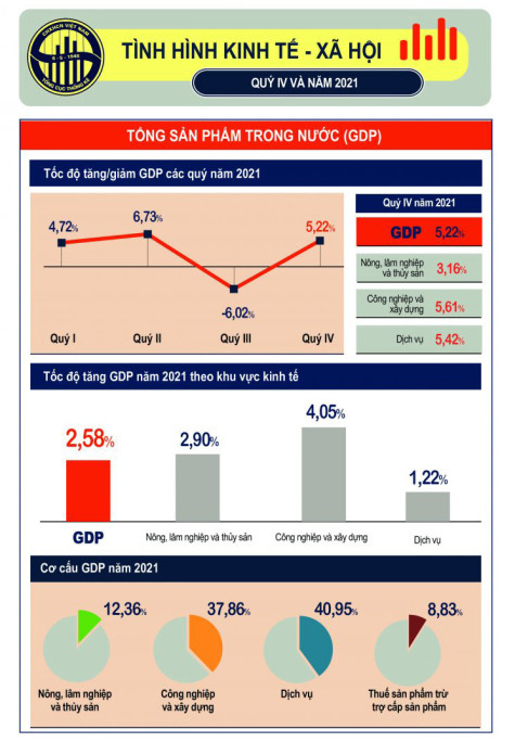 GDP quý IV đảo chiều, cả năm 2021 tăng trưởng 2,58%