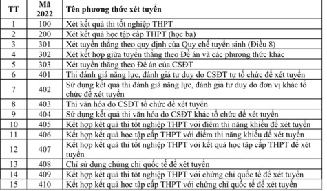 Danh mục phương thức xét tuyển đại học thí sinh cần nhớ