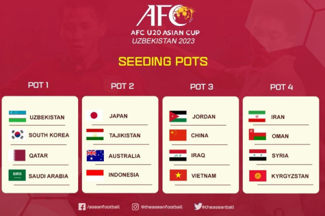 Việt Nam nằm ở nhóm hạt giống số 3 Vòng chung kết U20 châu Á 2023