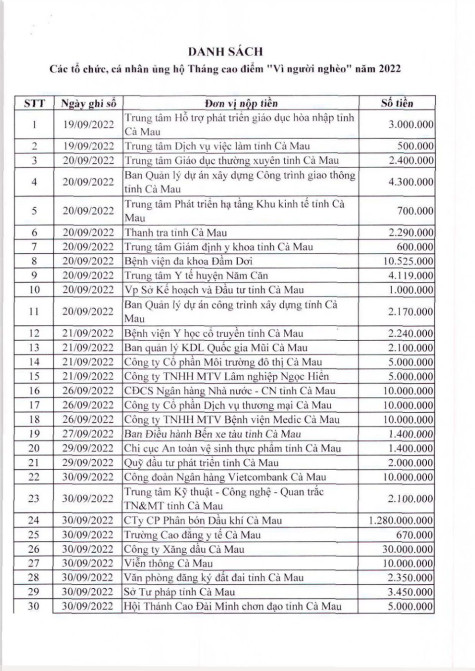 Danh sách các tổ chức, cá nhân ủng hộ Tháng cao điểm "Vì người nghèo" năm 2022