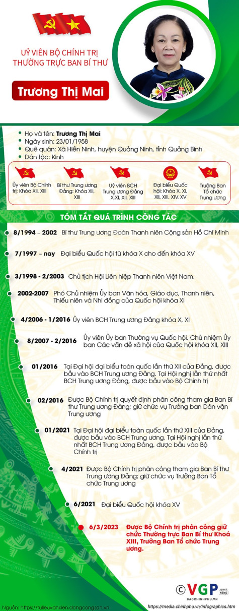 Đồng chí Trương Thị Mai giữ chức Thường trực Ban Bí thư
