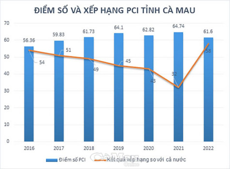 Tìm giải pháp cải thiện chỉ số PCI