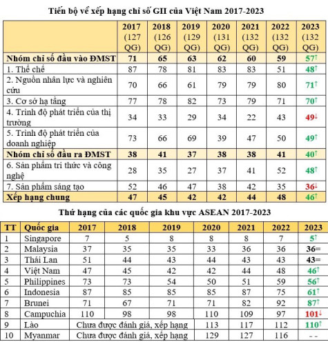 Tăng 2 bậc, Việt Nam xếp thứ 46 chỉ số đổi mới sáng tạo toàn cầu 2023