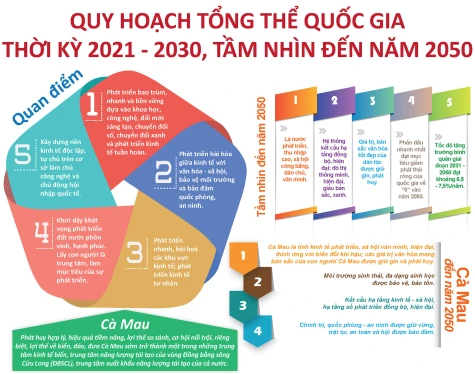 Quy hoạch tổng thể Quốc gia thời kỳ 2021 - 2030, tầm nhìn đến năm 2050