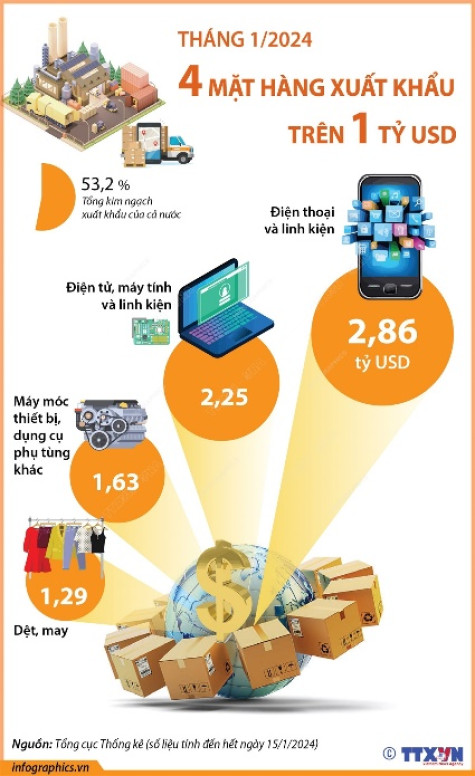 Xuất khẩu hàng hóa tháng 1 tăng 42%