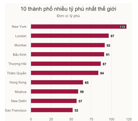 Mumbai là thành phố có nhiều tỷ phú nhất châu Á