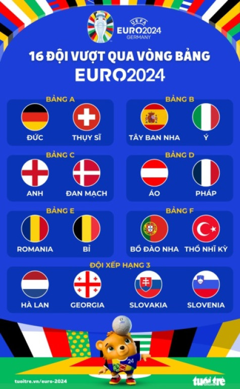 Đã xác định 16 đội vượt qua vòng bảng EURO 2024
