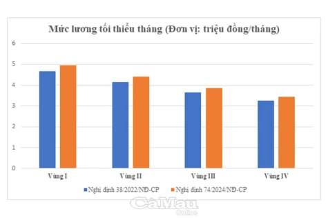 Áp dụng mức lương tối thiểu mới - Người lao động phấn khởi