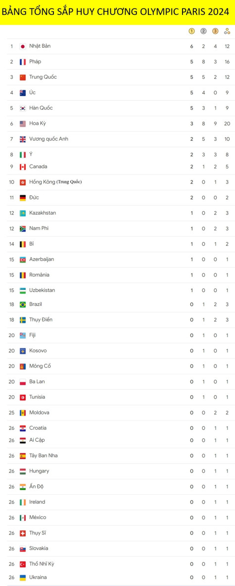 Bảng tổng sắp huy chương Olympic Paris 2024 mới nhất: Bất ngờ đoàn Nhật Bản