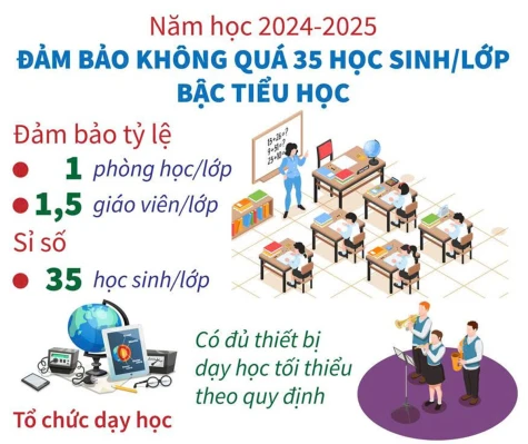 Năm học 2024-2025: Đảm bảo không quá 35 học sinh/lớp bậc tiểu học