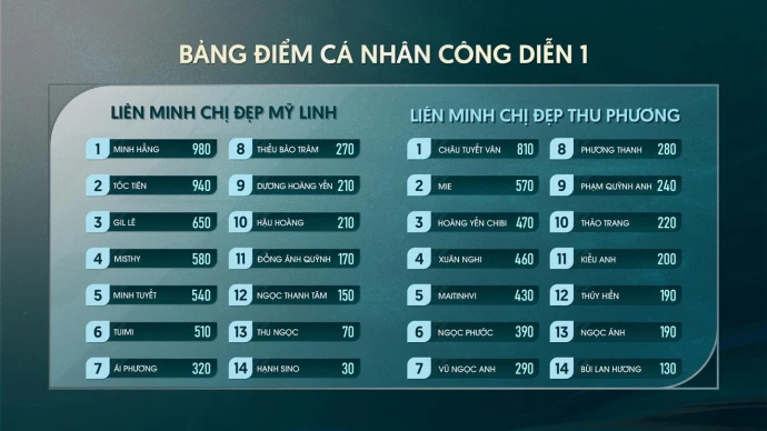 Tổng kết bảng điểm cá nhân tại Công diễn 1 Chị Đẹp Đạp Gió 2024