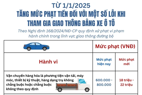 Từ 1/1/2025, tăng mức phạt tiền đối với một số lỗi khi tham gia giao thông bằng xe ô tô