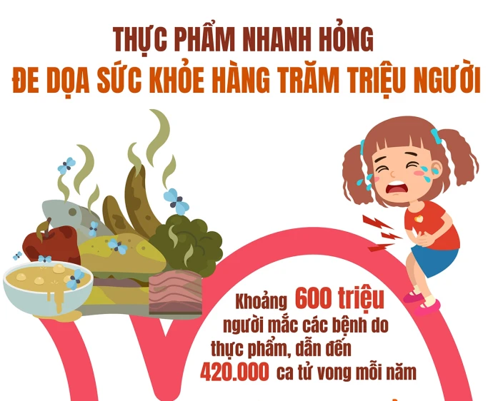 Thực phẩm nhanh hỏng đe dọa sức khỏe hàng trăm triệu người