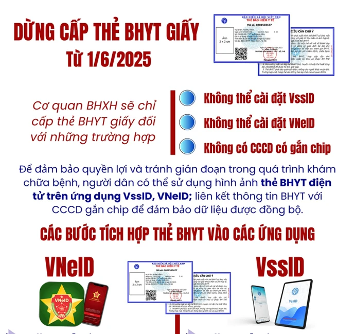 Dừng cấp thẻ BHYT giấy từ 1/6/2025: Người dân cần làm gì để bảo đảm quyền lợi đi khám, chữa bệnh BHYT