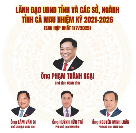 Lãnh đạo UBND tỉnh và các sở, ngành tỉnh Cà Mau nhiệm kỳ 2021-2026 (sau hợp nhất 1/7/2025)