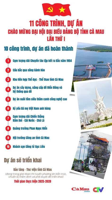 11 công trình, dự án chào mừng Đại hội Đại biểu Đảng bộ tỉnh Cà Mau lần thứ I
