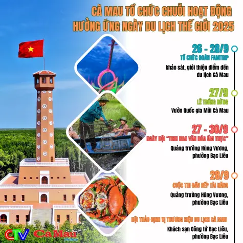 Cà Mau tổ chức chuỗi hoạt động hưởng ứng Ngày du lịch thế giới 2025