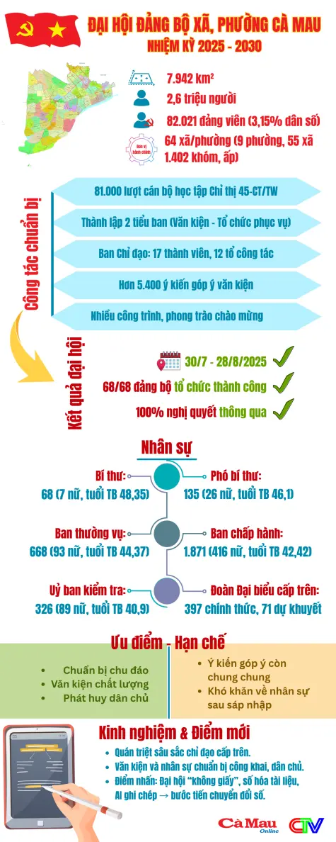 Đại hội Đảng bộ xã, phường Cà Mau nhiệm kỳ 2025 – 2030