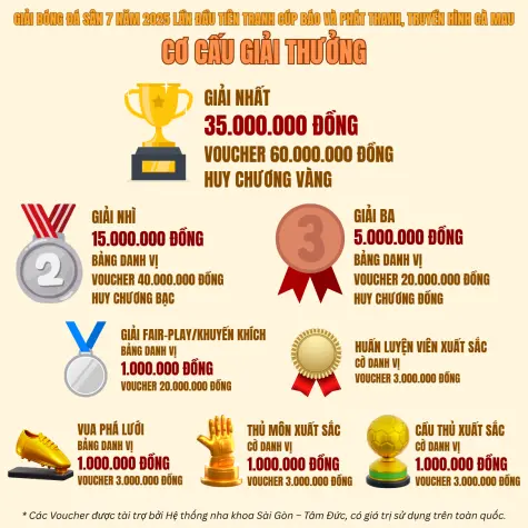 Giải bóng đá sân 7 năm 2025 lần đầu tiên tranh cúp Báo và Phát thanh, Truyền hình Cà Mau - Cơ cấu giải thưởng