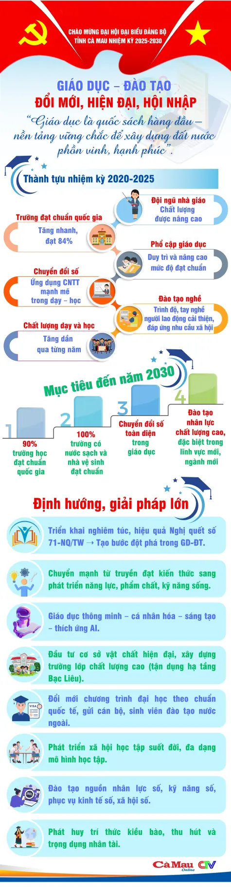 Giáo dục – Đào tạo đổi mới, hiện đại, hội nhập