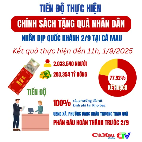 Tiến độ thực hiện chính sách tặng quà Nhân dân nhân dịp Quốc khánh 2/9 tại Cà Mau