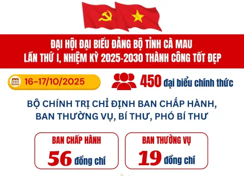 ĐẠI HỘI ĐẠI BIỂU ĐẢNG BỘ TỈNH CÀ MAU LẦN THỨ I, NHIỆM KỲ 2025-2030 THÀNH CÔNG TỐT ĐẸP