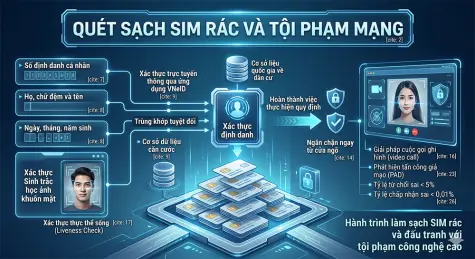 Kiên quyết quét sạch SIM rác và tội phạm mạng