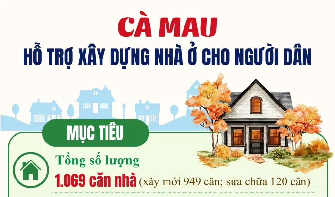 Cà Mau hỗ trợ xây dựng nhà ở cho người dân