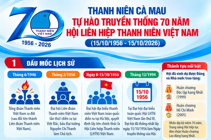 Thanh niên Cà Mau tự hào truyền thống 70 năm Hội Liên hiệp Thanh niên Việt Nam