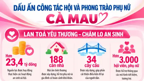 Dấu ấn công tác Hội và phong trào phụ nữ Cà Mau